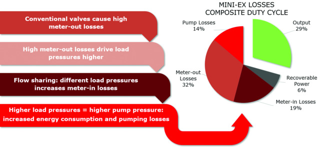 Danfoss Mini Ex Losses